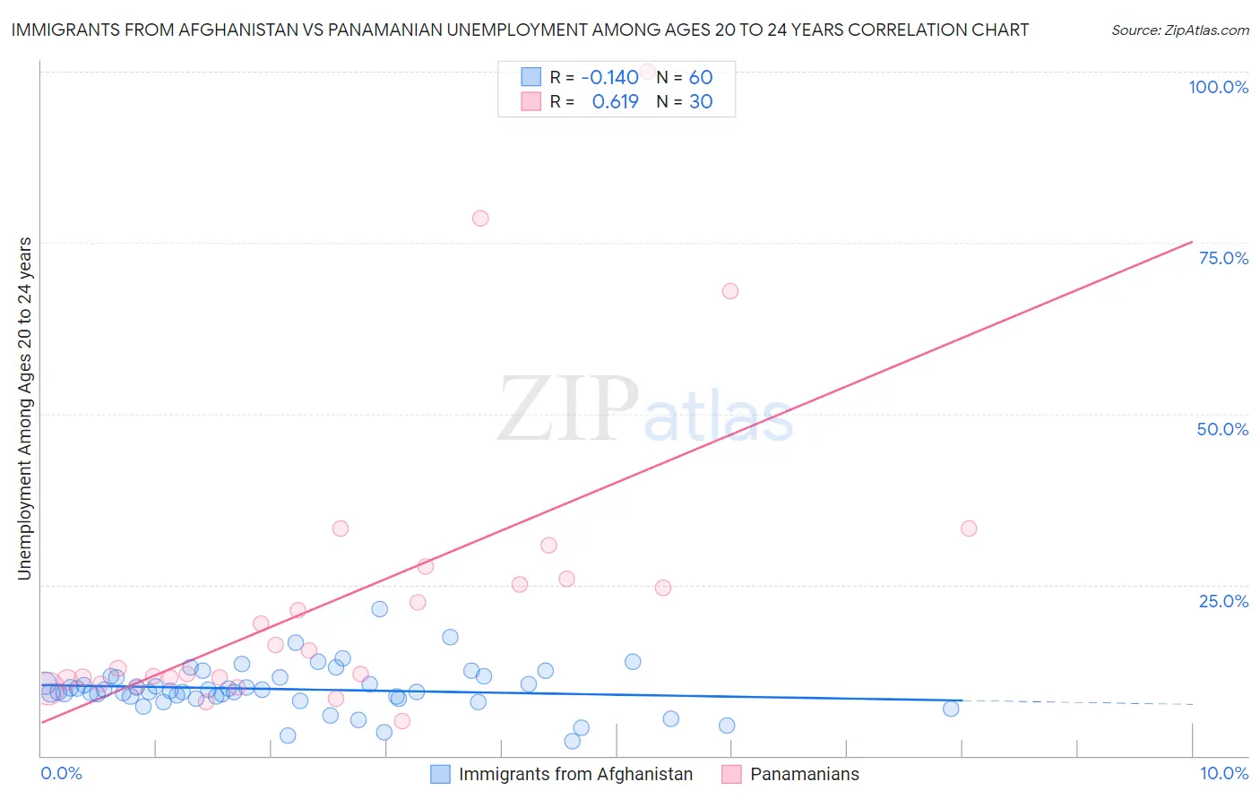 Immigrants from Afghanistan vs Panamanian Unemployment Among Ages 20 to 24 years