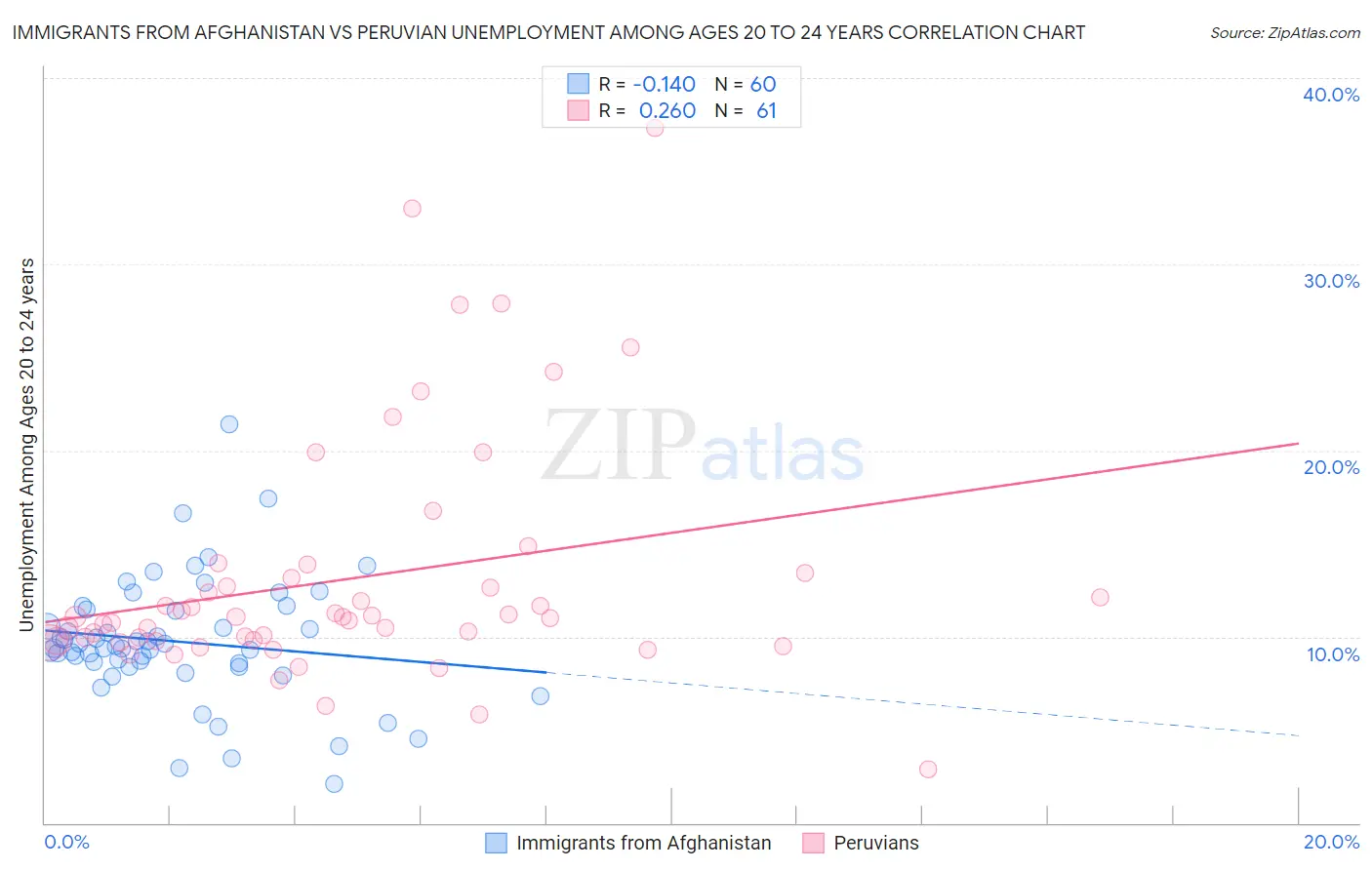 Immigrants from Afghanistan vs Peruvian Unemployment Among Ages 20 to 24 years