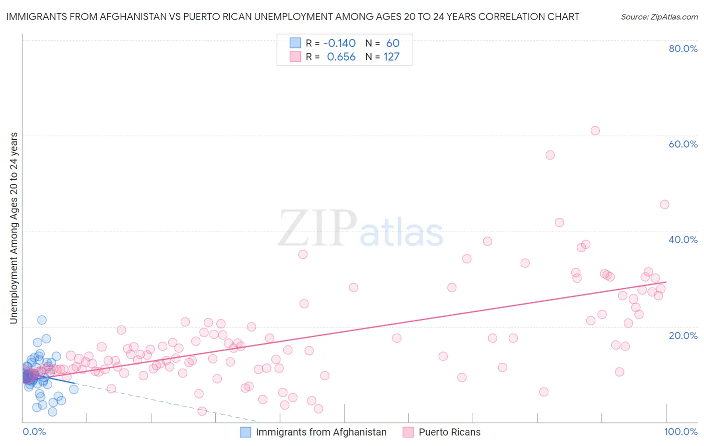 Immigrants from Afghanistan vs Puerto Rican Unemployment Among Ages 20 to 24 years