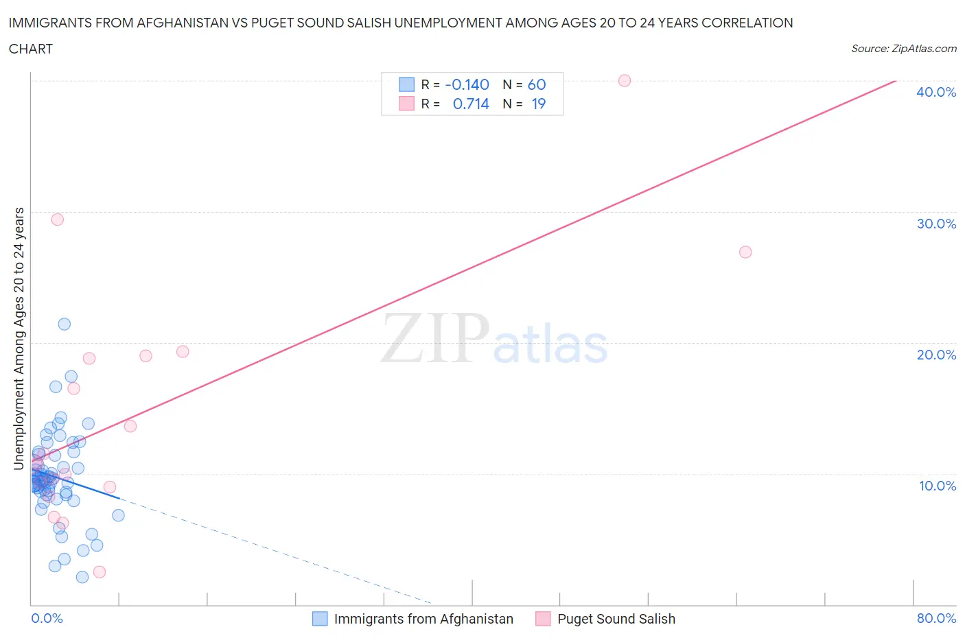 Immigrants from Afghanistan vs Puget Sound Salish Unemployment Among Ages 20 to 24 years