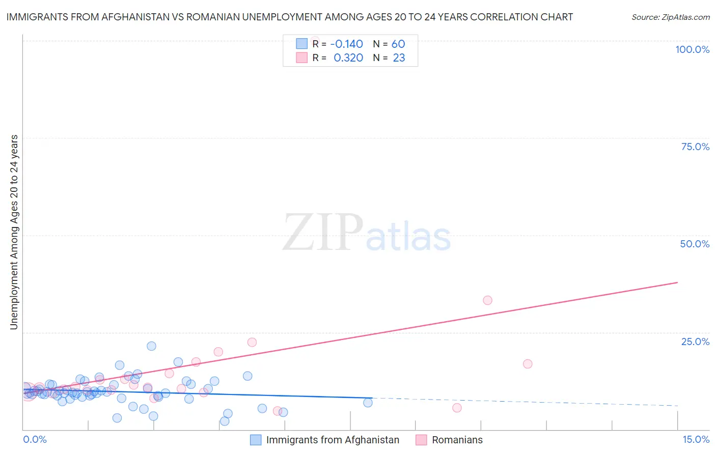 Immigrants from Afghanistan vs Romanian Unemployment Among Ages 20 to 24 years
