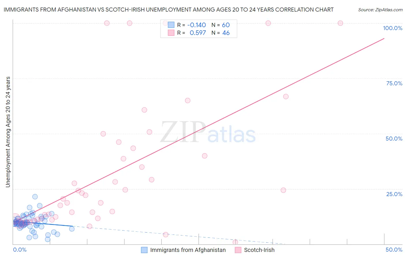 Immigrants from Afghanistan vs Scotch-Irish Unemployment Among Ages 20 to 24 years