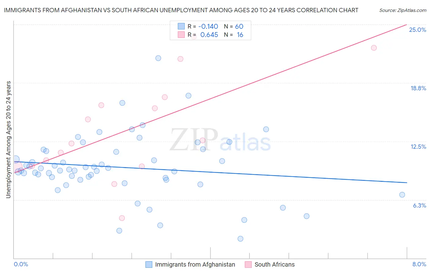 Immigrants from Afghanistan vs South African Unemployment Among Ages 20 to 24 years