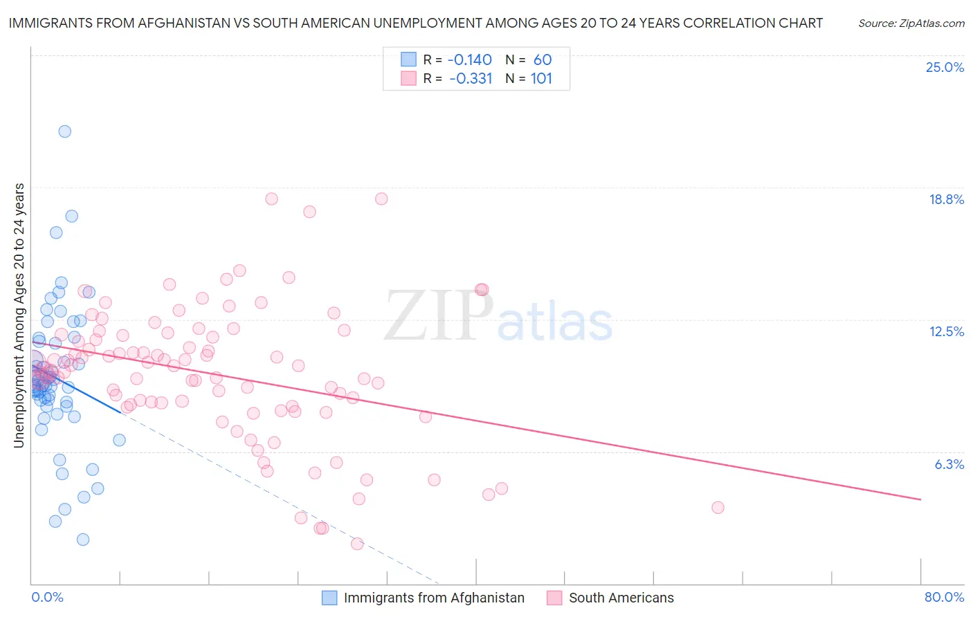 Immigrants from Afghanistan vs South American Unemployment Among Ages 20 to 24 years