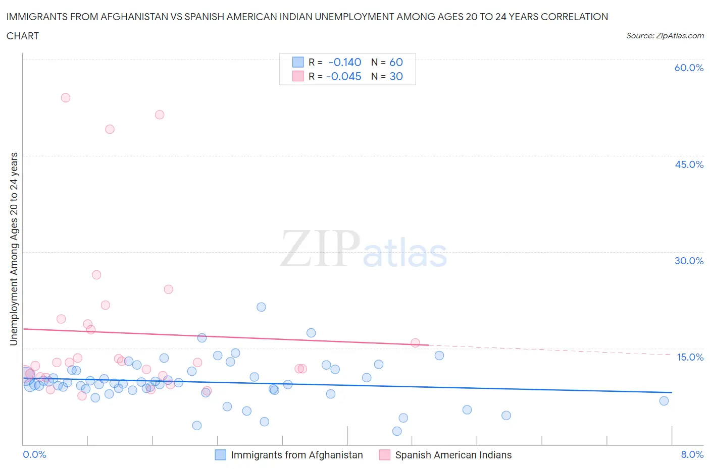 Immigrants from Afghanistan vs Spanish American Indian Unemployment Among Ages 20 to 24 years