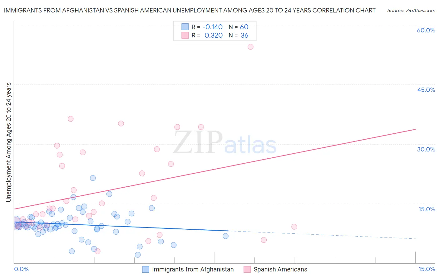Immigrants from Afghanistan vs Spanish American Unemployment Among Ages 20 to 24 years