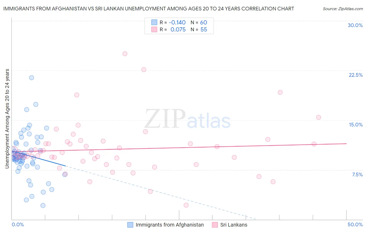Immigrants from Afghanistan vs Sri Lankan Unemployment Among Ages 20 to 24 years