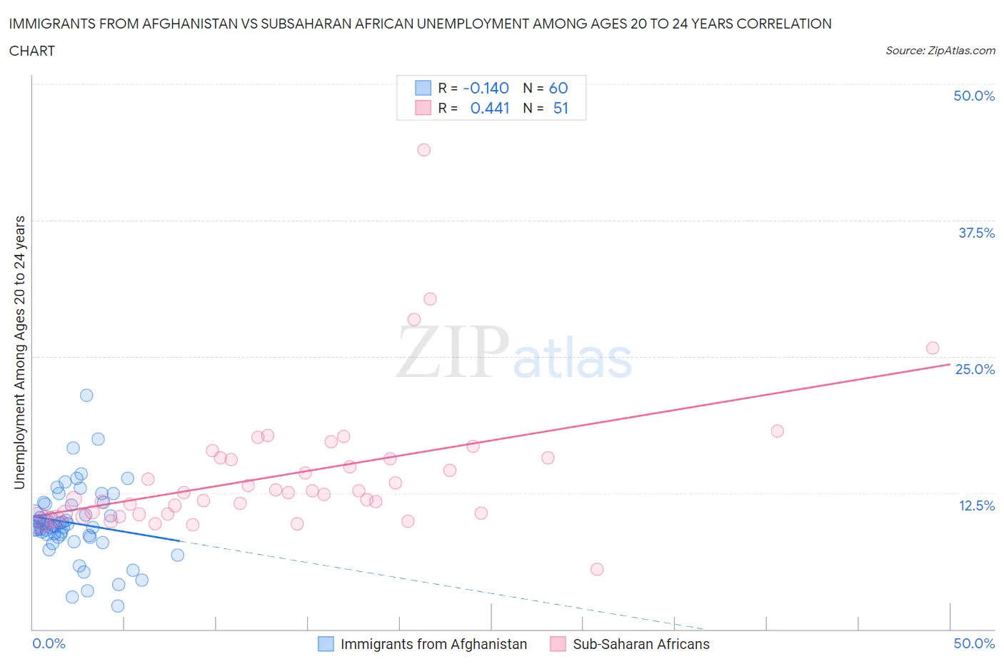 Immigrants from Afghanistan vs Subsaharan African Unemployment Among Ages 20 to 24 years