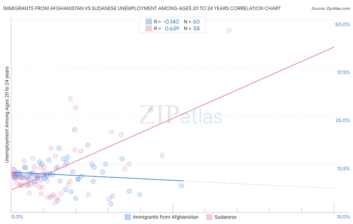 Immigrants from Afghanistan vs Sudanese Unemployment Among Ages 20 to 24 years