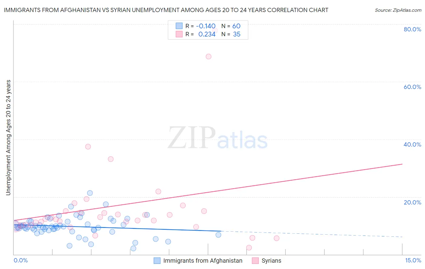 Immigrants from Afghanistan vs Syrian Unemployment Among Ages 20 to 24 years