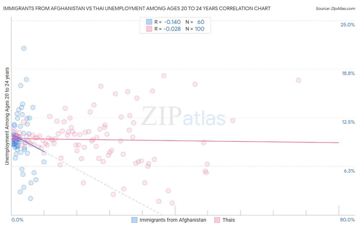 Immigrants from Afghanistan vs Thai Unemployment Among Ages 20 to 24 years