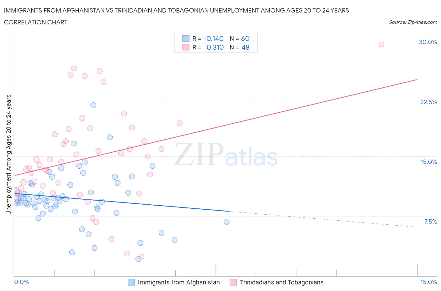 Immigrants from Afghanistan vs Trinidadian and Tobagonian Unemployment Among Ages 20 to 24 years