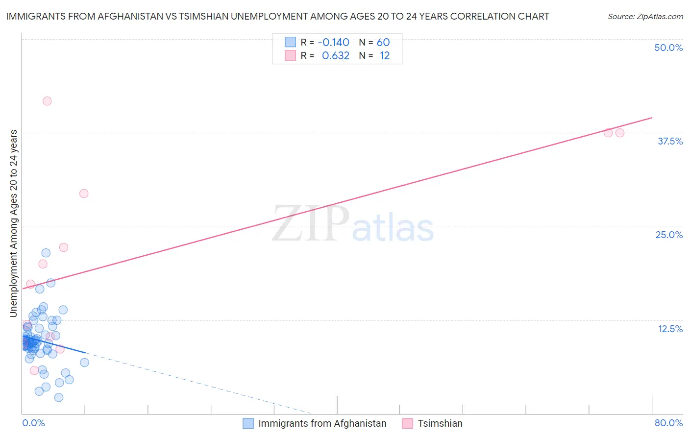 Immigrants from Afghanistan vs Tsimshian Unemployment Among Ages 20 to 24 years