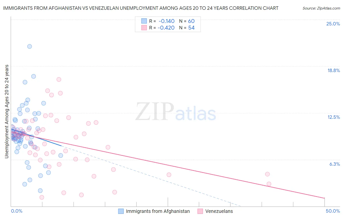Immigrants from Afghanistan vs Venezuelan Unemployment Among Ages 20 to 24 years