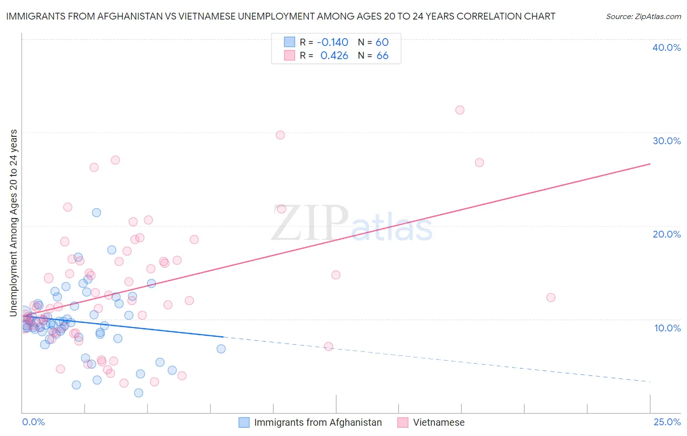 Immigrants from Afghanistan vs Vietnamese Unemployment Among Ages 20 to 24 years