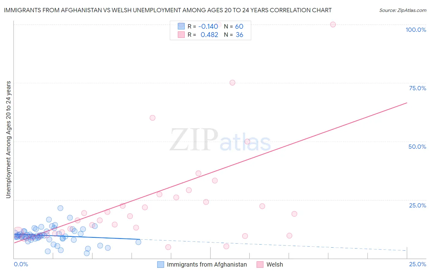 Immigrants from Afghanistan vs Welsh Unemployment Among Ages 20 to 24 years