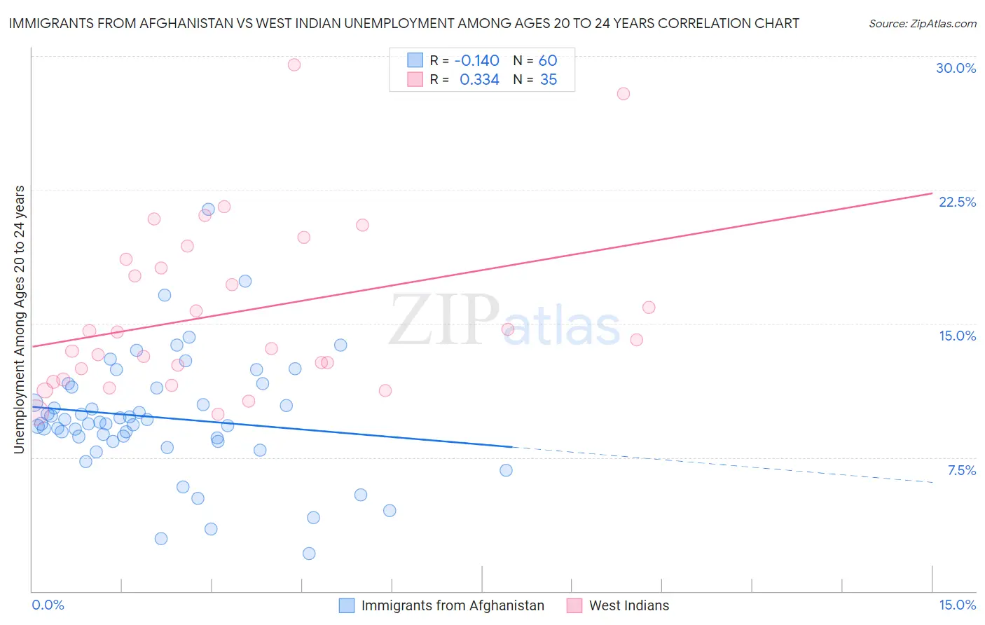 Immigrants from Afghanistan vs West Indian Unemployment Among Ages 20 to 24 years