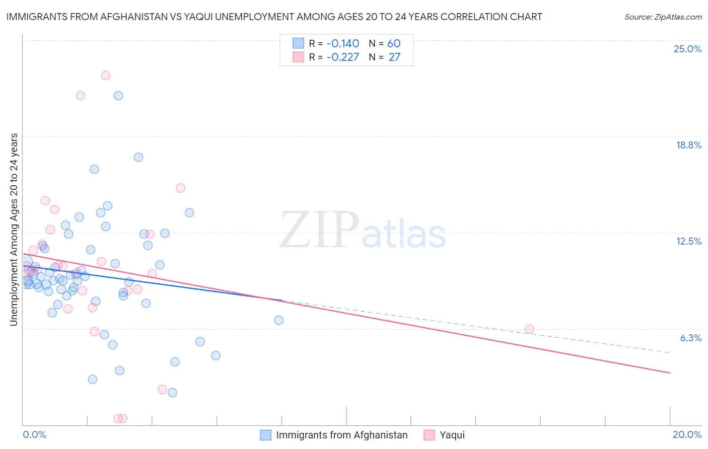 Immigrants from Afghanistan vs Yaqui Unemployment Among Ages 20 to 24 years