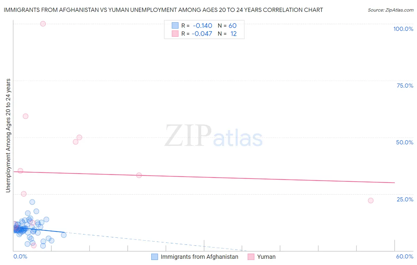 Immigrants from Afghanistan vs Yuman Unemployment Among Ages 20 to 24 years