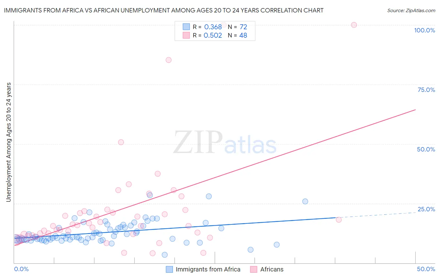 Immigrants from Africa vs African Unemployment Among Ages 20 to 24 years