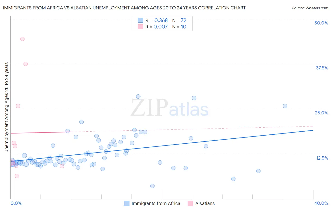 Immigrants from Africa vs Alsatian Unemployment Among Ages 20 to 24 years