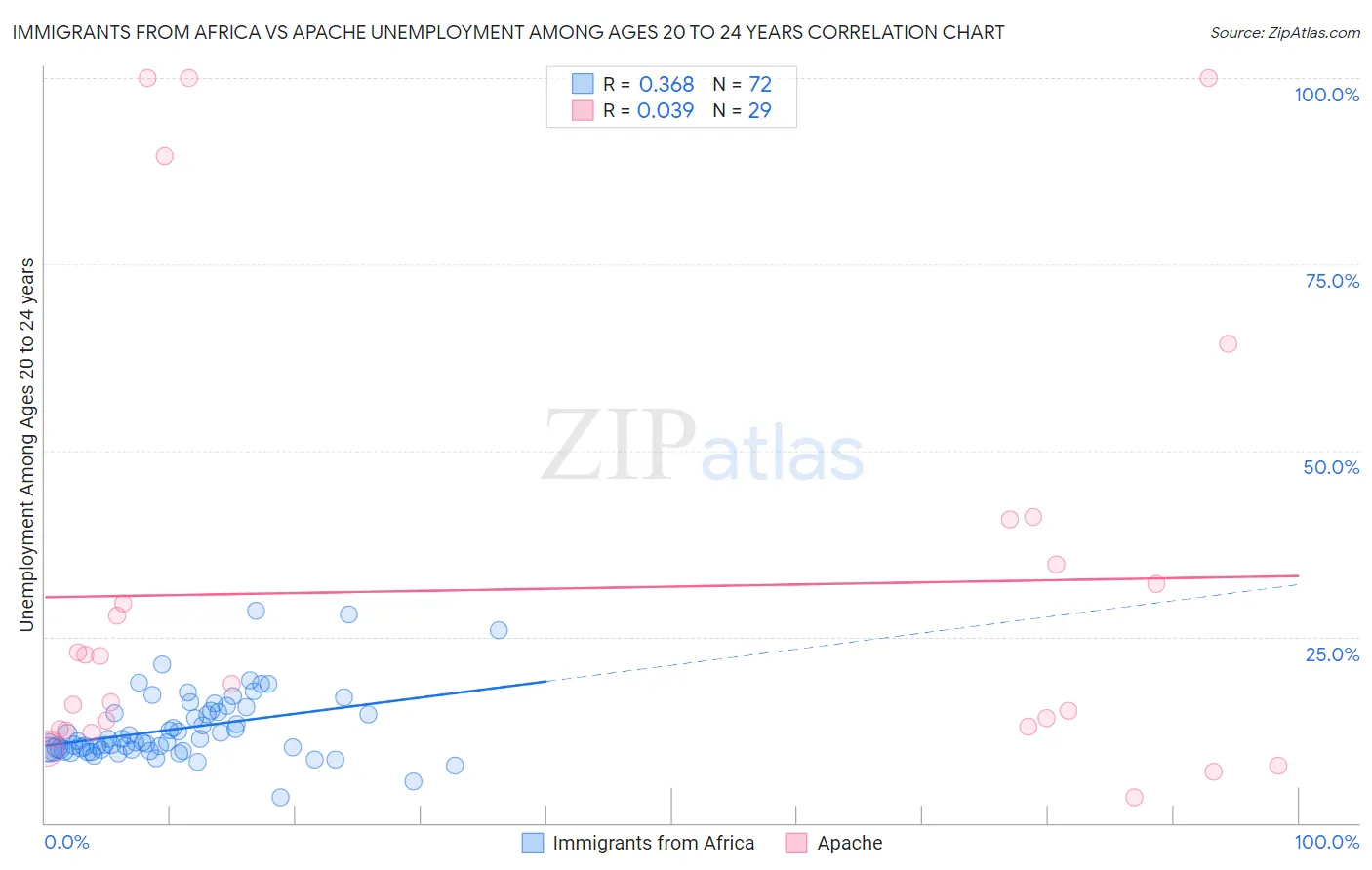 Immigrants from Africa vs Apache Unemployment Among Ages 20 to 24 years