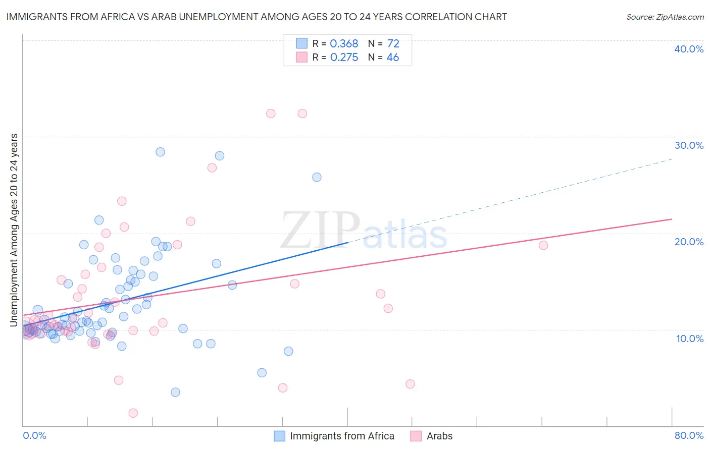 Immigrants from Africa vs Arab Unemployment Among Ages 20 to 24 years