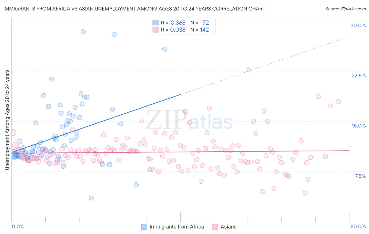 Immigrants from Africa vs Asian Unemployment Among Ages 20 to 24 years