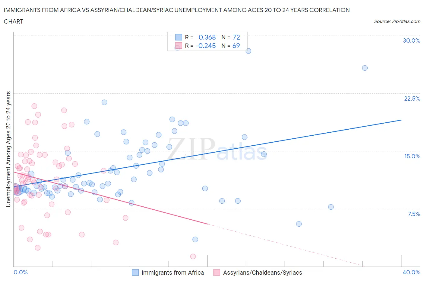 Immigrants from Africa vs Assyrian/Chaldean/Syriac Unemployment Among Ages 20 to 24 years