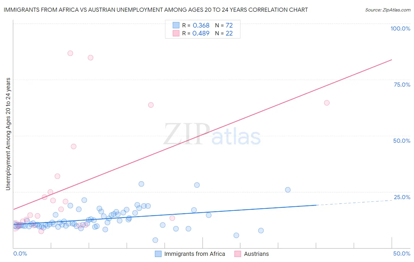 Immigrants from Africa vs Austrian Unemployment Among Ages 20 to 24 years
