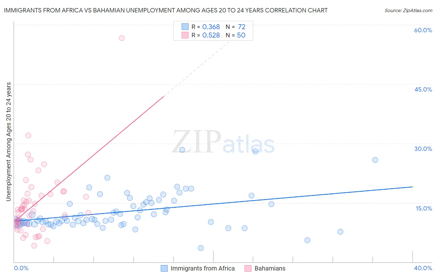 Immigrants from Africa vs Bahamian Unemployment Among Ages 20 to 24 years