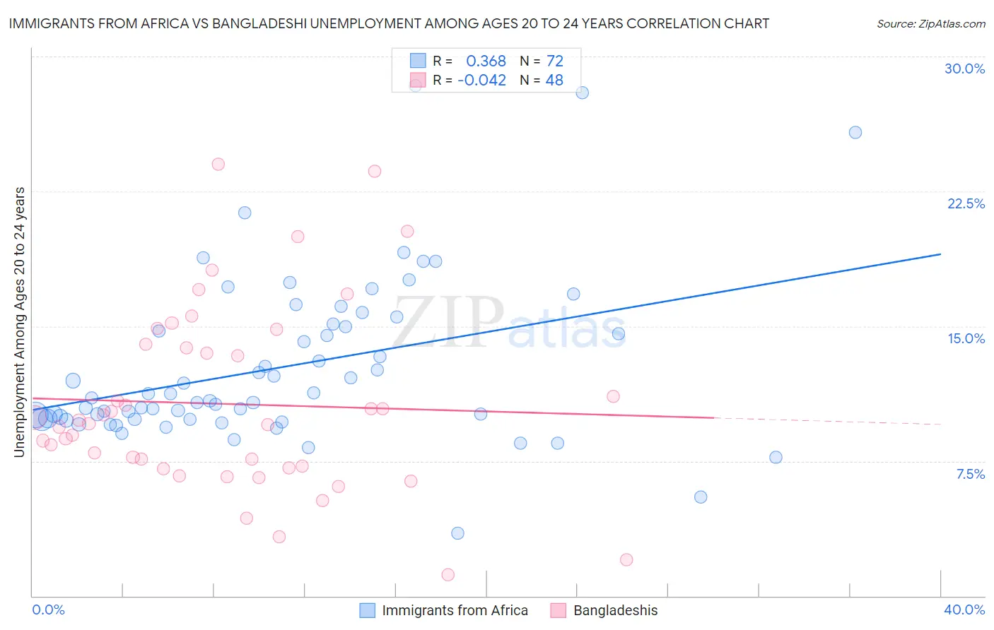 Immigrants from Africa vs Bangladeshi Unemployment Among Ages 20 to 24 years