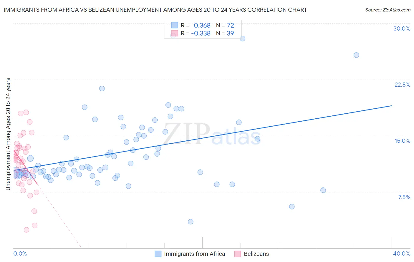 Immigrants from Africa vs Belizean Unemployment Among Ages 20 to 24 years