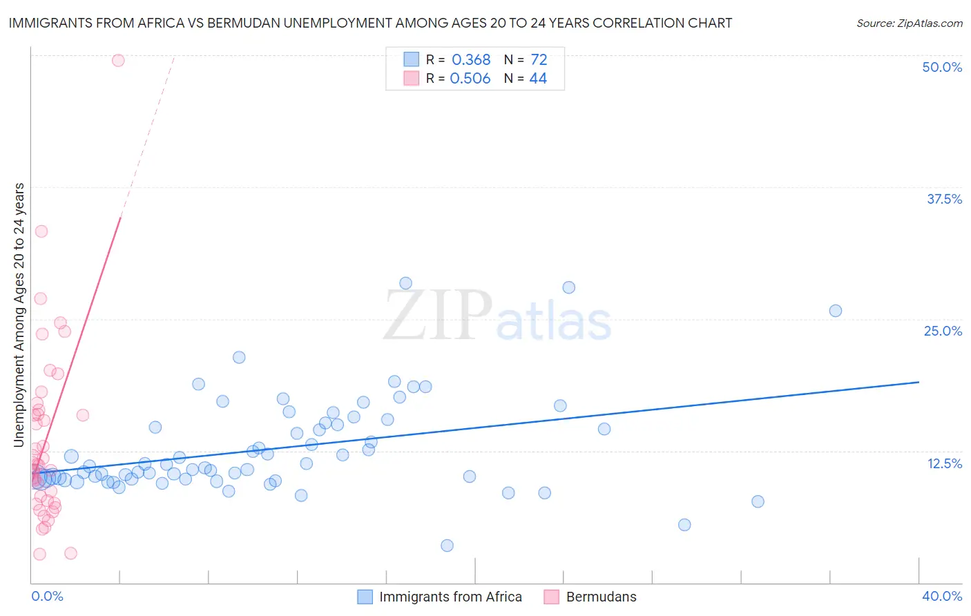 Immigrants from Africa vs Bermudan Unemployment Among Ages 20 to 24 years