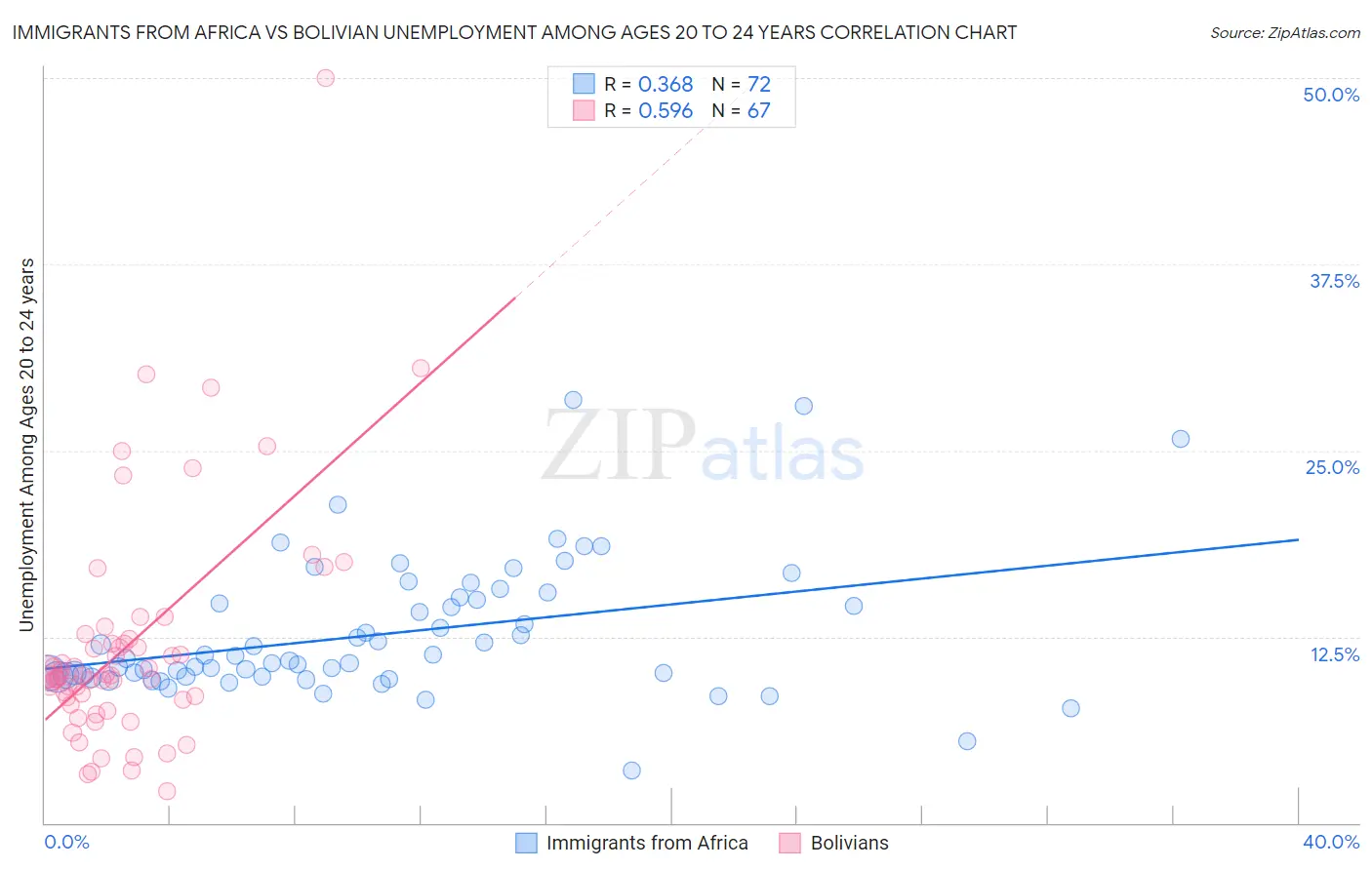 Immigrants from Africa vs Bolivian Unemployment Among Ages 20 to 24 years