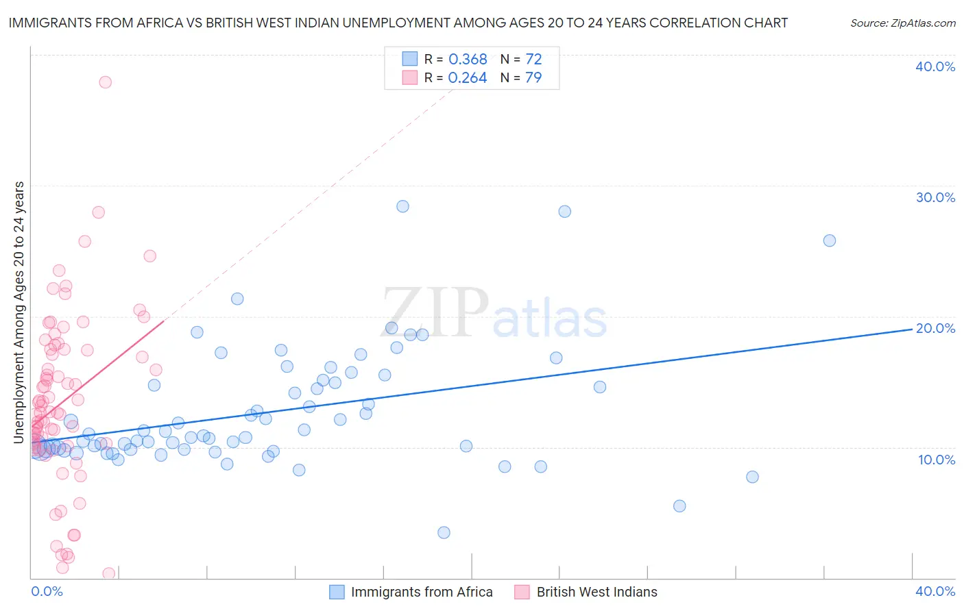 Immigrants from Africa vs British West Indian Unemployment Among Ages 20 to 24 years