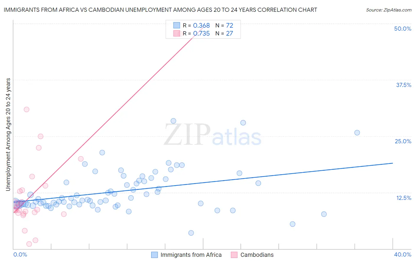 Immigrants from Africa vs Cambodian Unemployment Among Ages 20 to 24 years