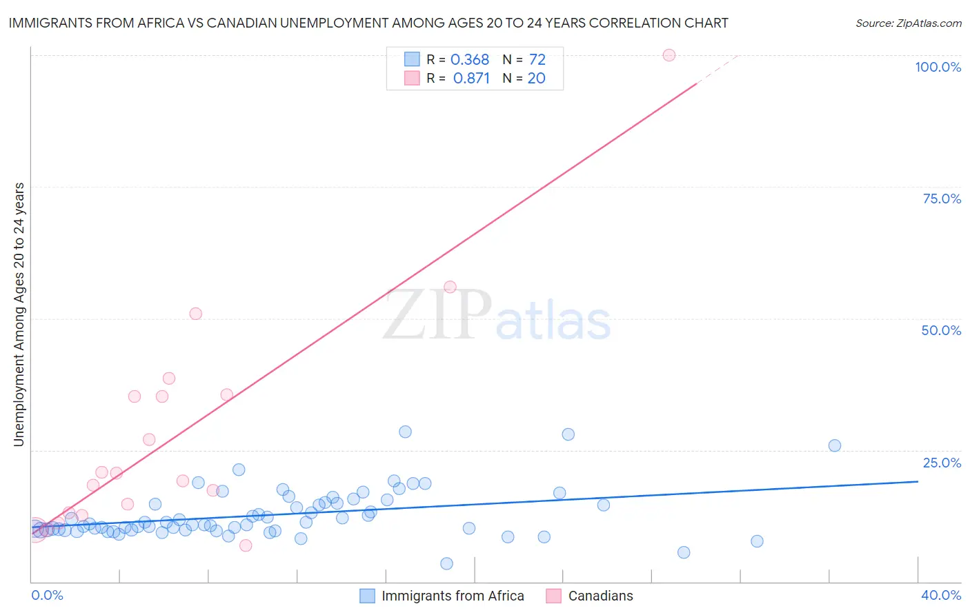 Immigrants from Africa vs Canadian Unemployment Among Ages 20 to 24 years