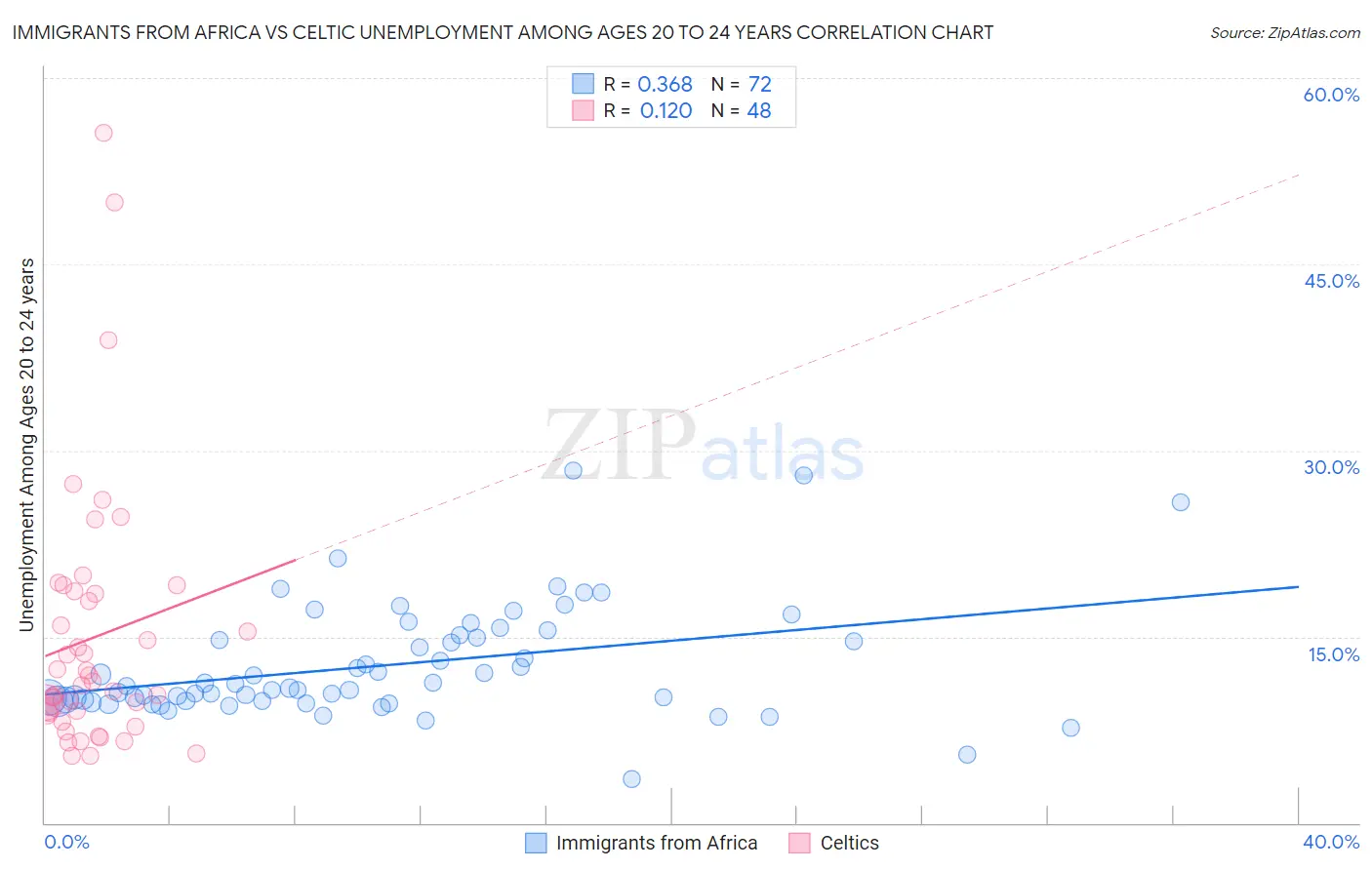 Immigrants from Africa vs Celtic Unemployment Among Ages 20 to 24 years