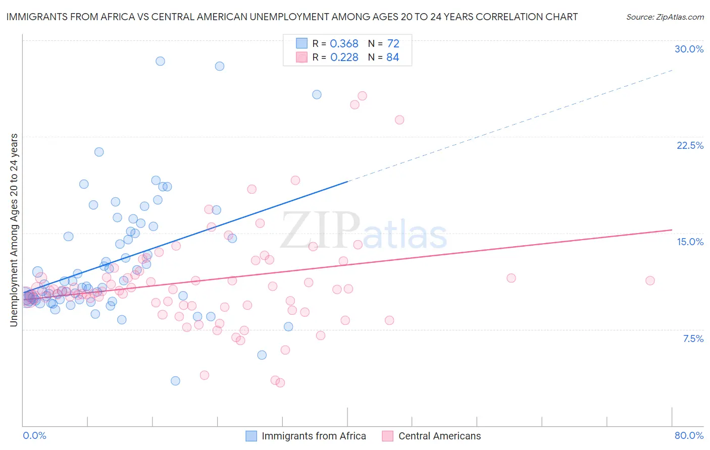 Immigrants from Africa vs Central American Unemployment Among Ages 20 to 24 years