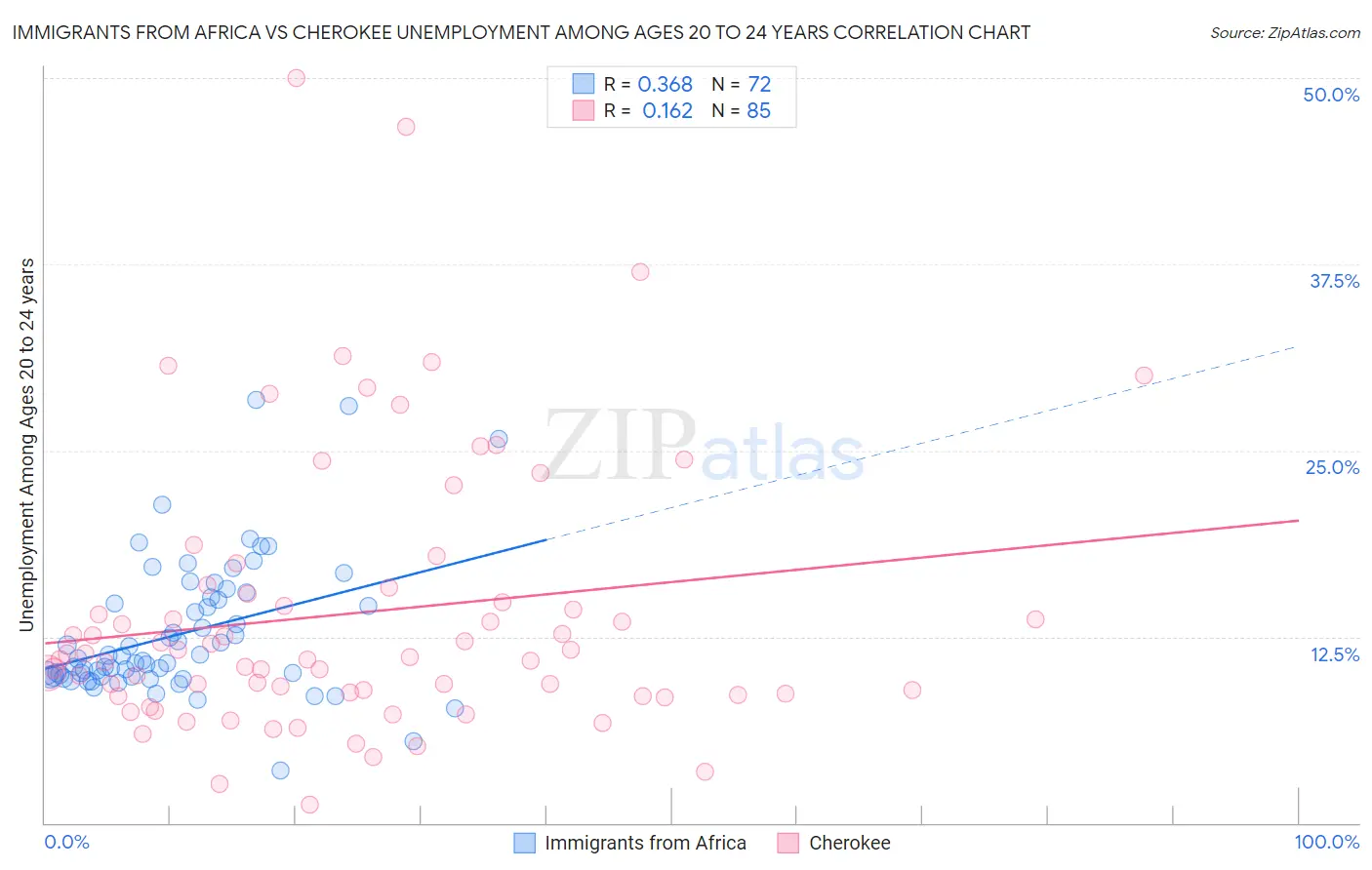 Immigrants from Africa vs Cherokee Unemployment Among Ages 20 to 24 years
