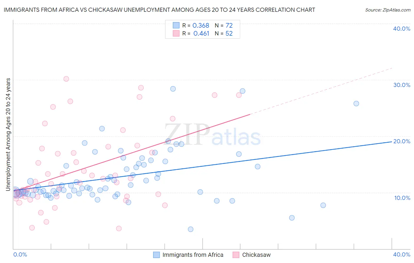 Immigrants from Africa vs Chickasaw Unemployment Among Ages 20 to 24 years
