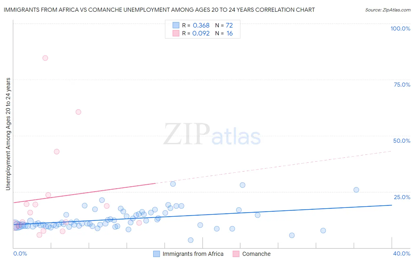 Immigrants from Africa vs Comanche Unemployment Among Ages 20 to 24 years