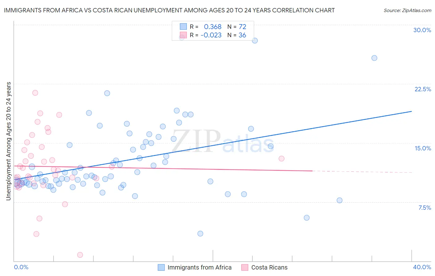 Immigrants from Africa vs Costa Rican Unemployment Among Ages 20 to 24 years