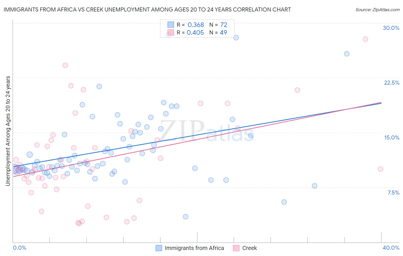 Immigrants from Africa vs Creek Unemployment Among Ages 20 to 24 years