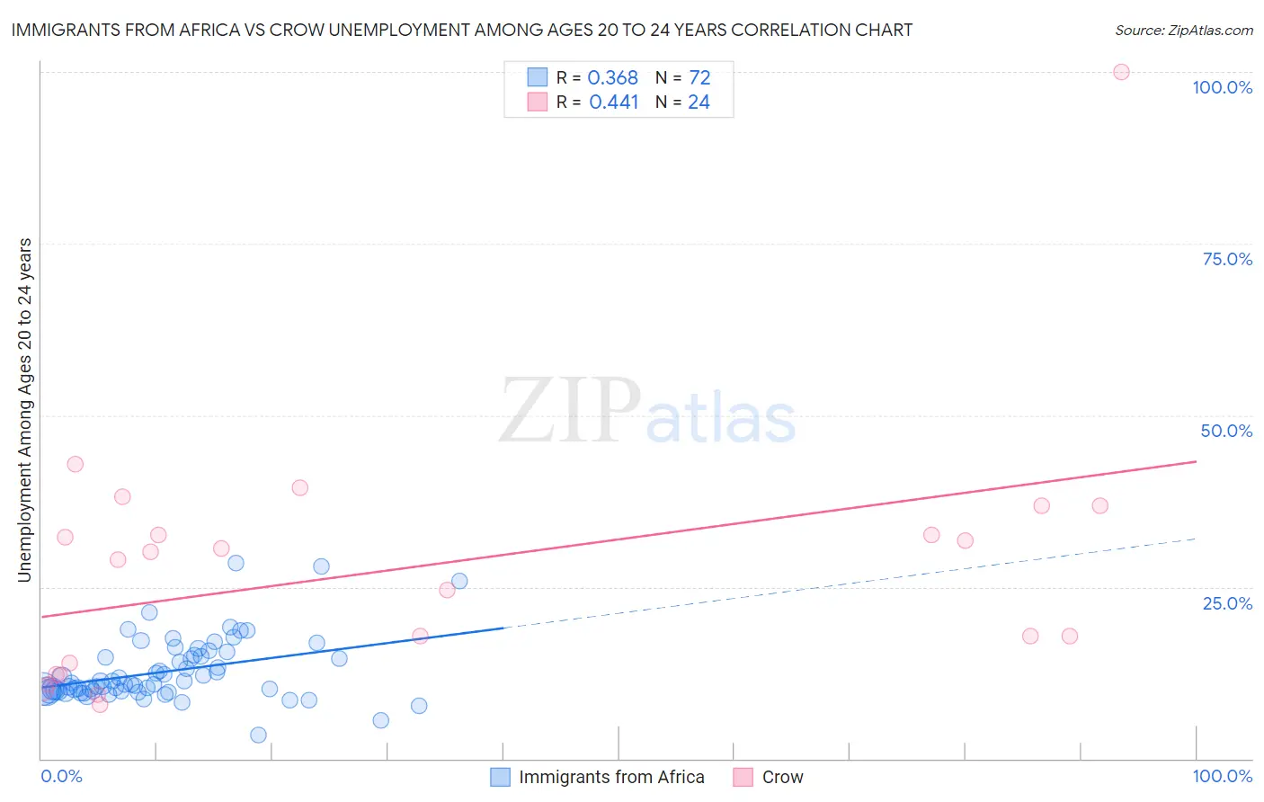 Immigrants from Africa vs Crow Unemployment Among Ages 20 to 24 years