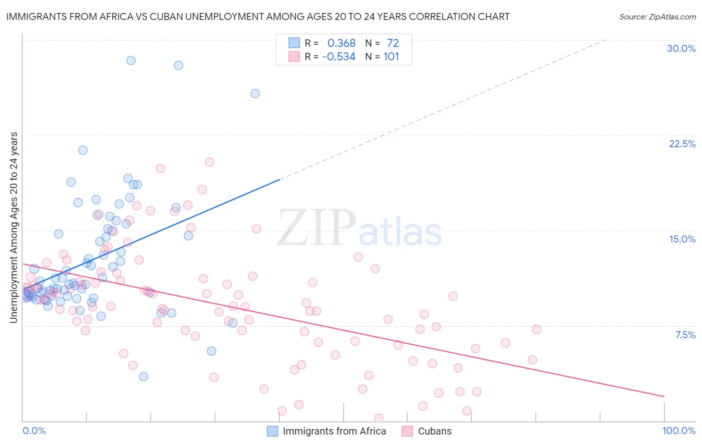 Immigrants from Africa vs Cuban Unemployment Among Ages 20 to 24 years