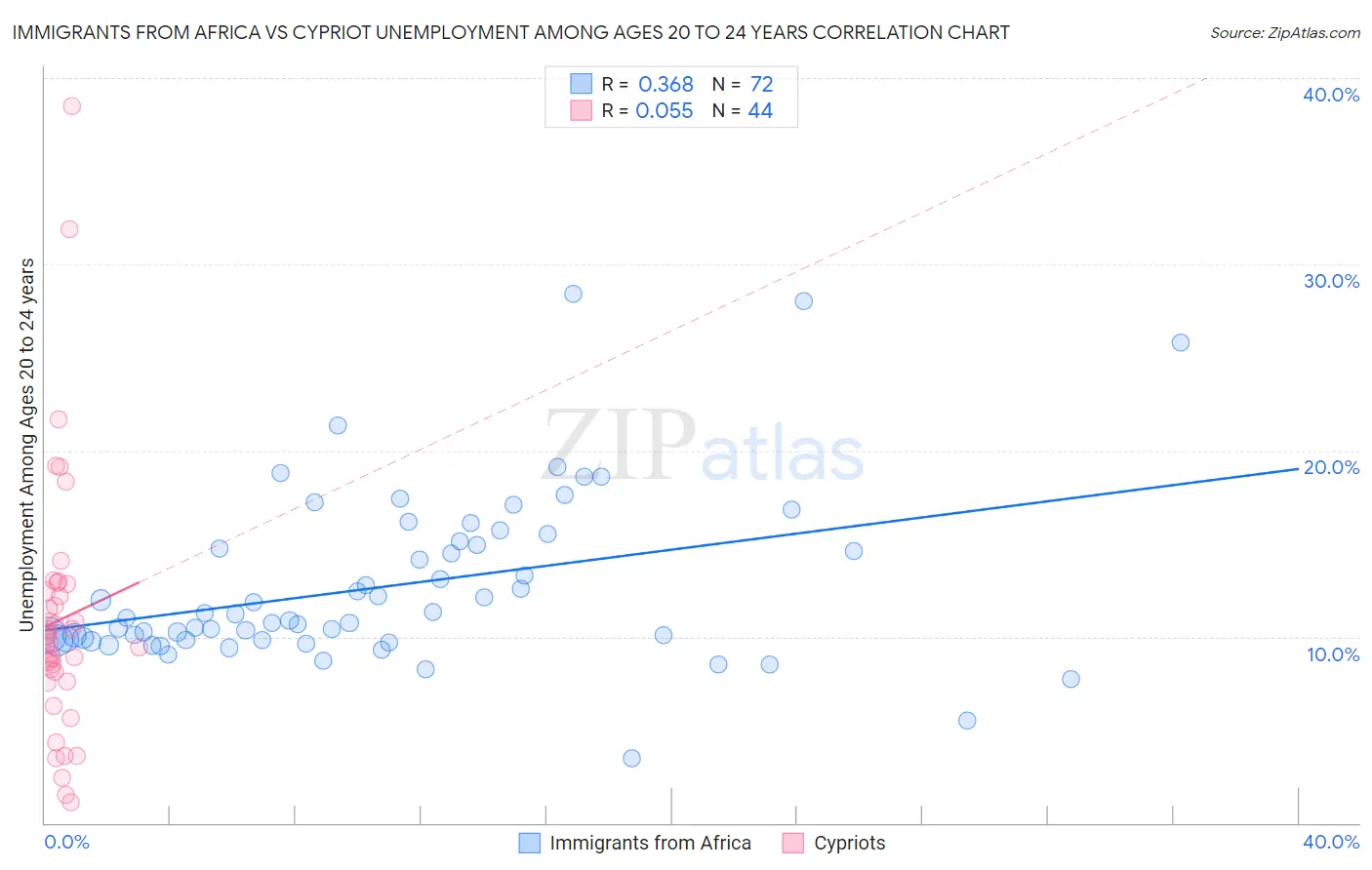 Immigrants from Africa vs Cypriot Unemployment Among Ages 20 to 24 years