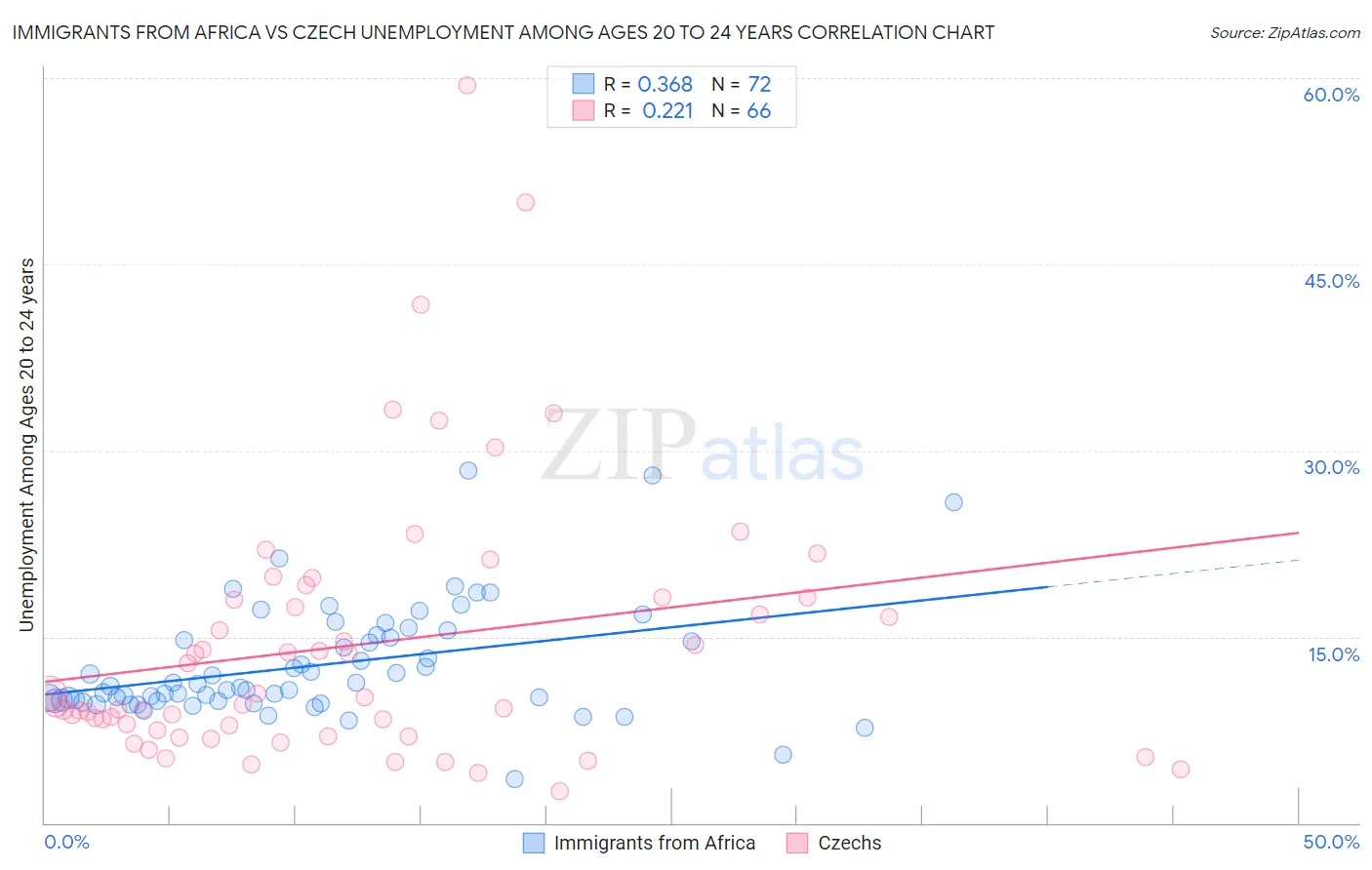 Immigrants from Africa vs Czech Unemployment Among Ages 20 to 24 years