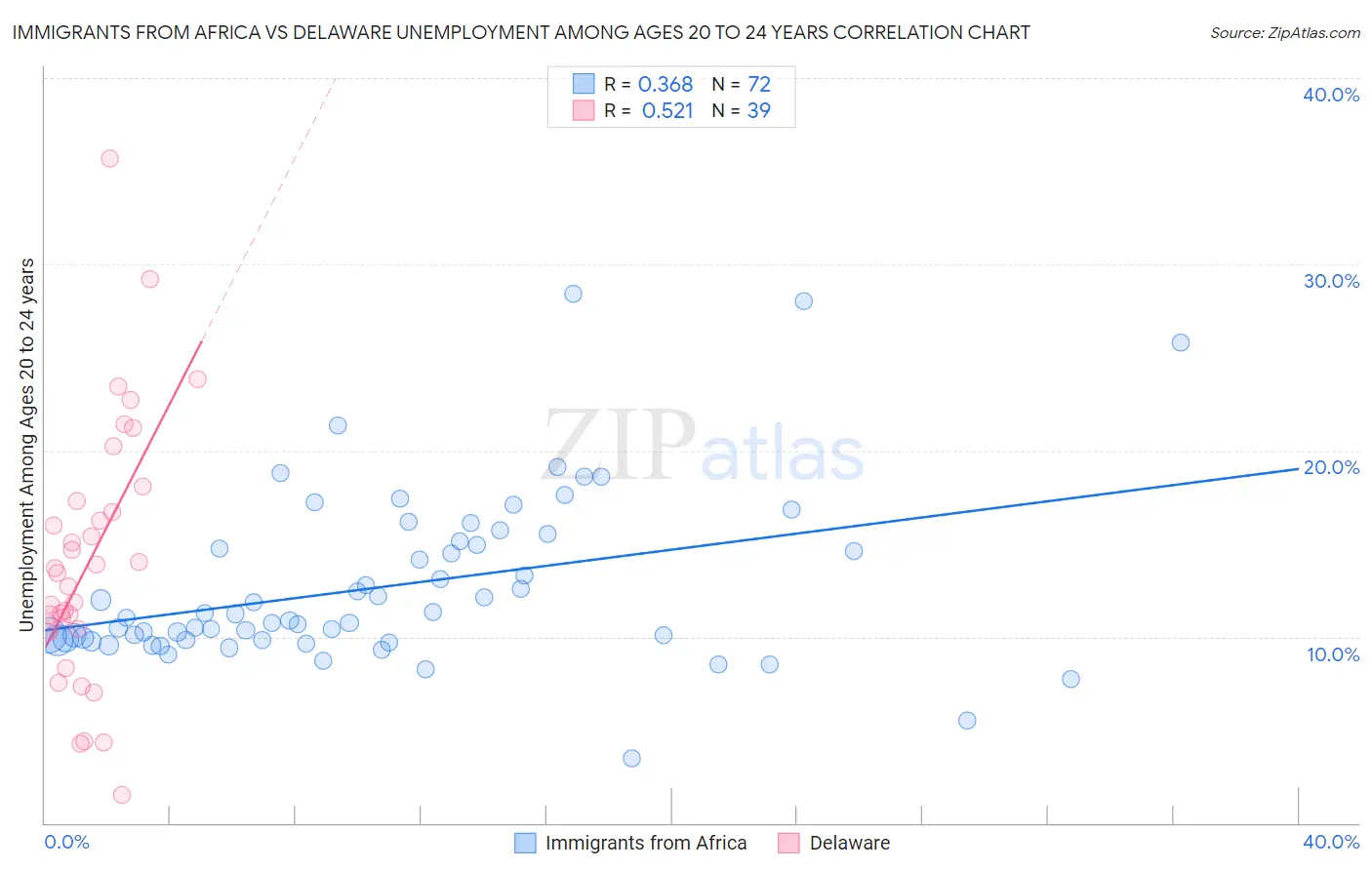 Immigrants from Africa vs Delaware Unemployment Among Ages 20 to 24 years